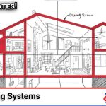 Diagram of an HVAC zoning system controlling separate upstairs and downstairs temperature zones in a two-story home